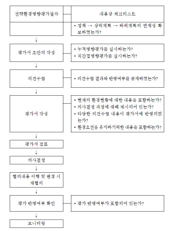 전략환경영향평가의 내용상 체크리스트