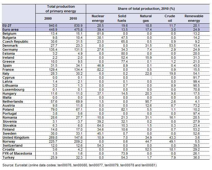 EU Energy production, 2000 & 2010 (million tonnes of oil equivalent)
