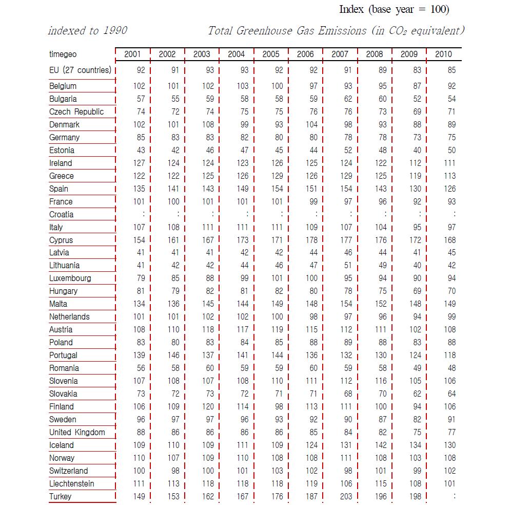 EU 27개 회원국 온실가스 배출량