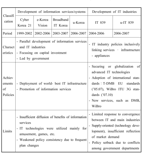 Korean IT Policies (1999-2007)