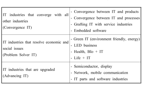 New IT Policies (2008-2012)