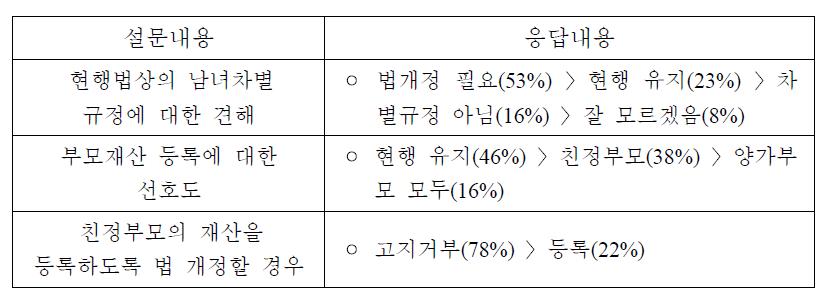 공직자윤리법 개정안에 대한 여성공직자 설문조사 결과