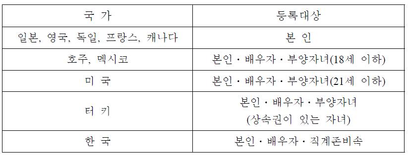 주요국 공직자 재산등록대상 친인척 범위