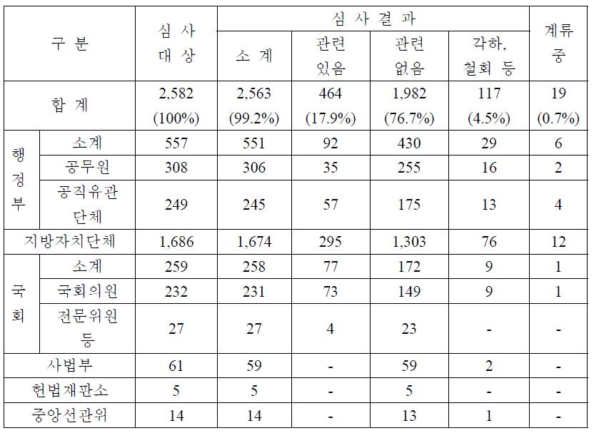 직무관련성 주식 심사청구 및 심사결과 현황 (2006~2012 )