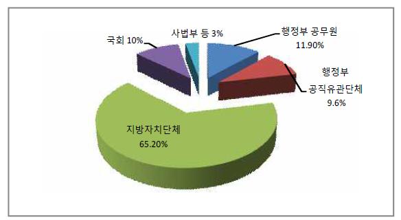 각 기관별 3천만원 이상 주식 보유자 비율 (2006~2012)