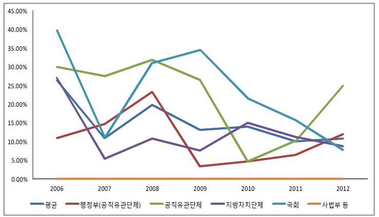 지난 7년간 백지신탁위의 ‘직무관련 있음’ 결정 비율