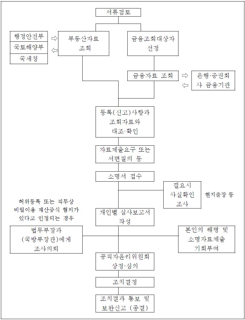 재산등록 및 심사절차