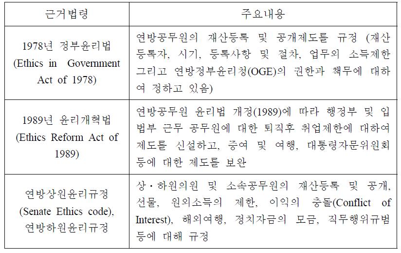 미국의 공직자 재산등록에 관한 주요 법령