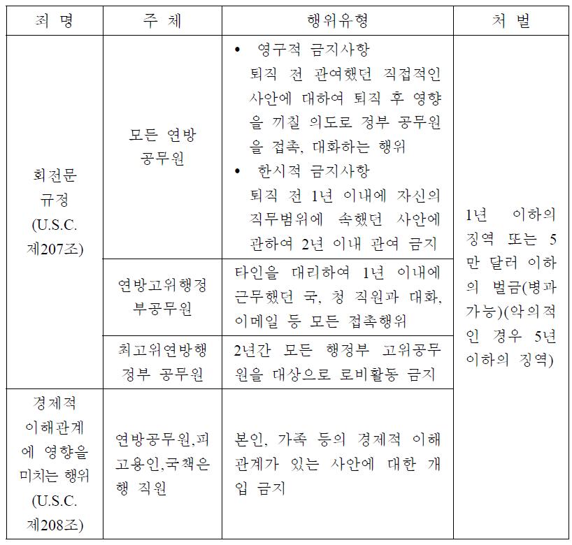 미국의 재취업제한 관련 법령