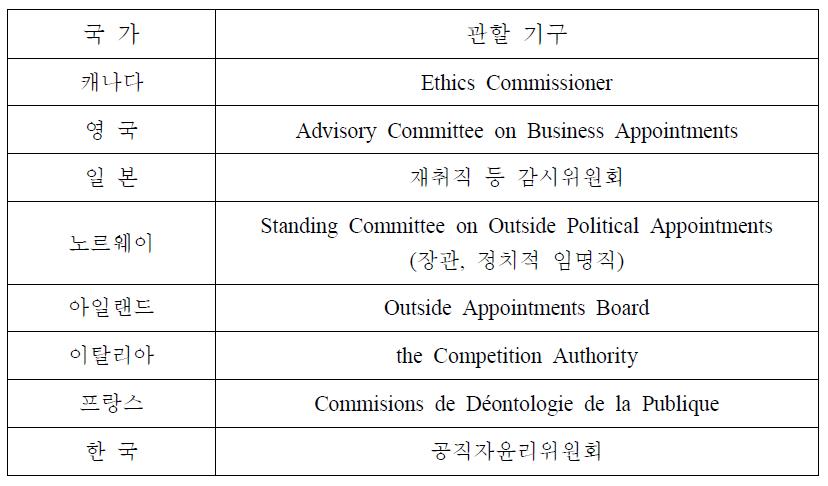 각국의 퇴직 후 취업 및 행위 제한 관할 기구