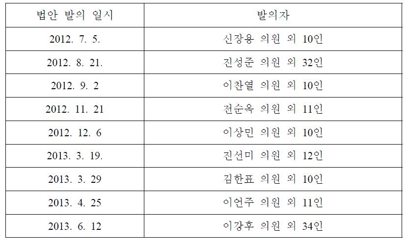 최근 발의된 공직자윤리법 개정안