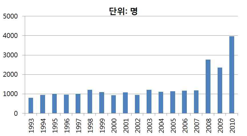 연도별 공개대상자 현황