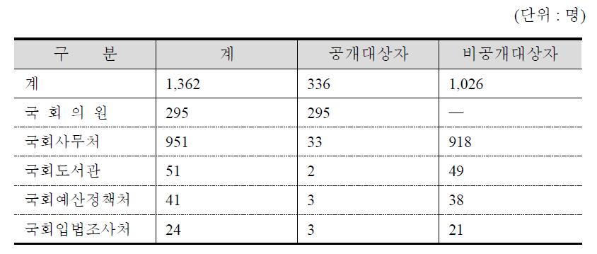 국회의 재산등록의무자 현황 (2011. 12. 31현재)