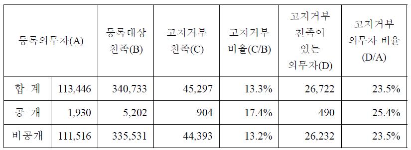 2011년 정부공직자윤리위원회 고지거부 심사결과