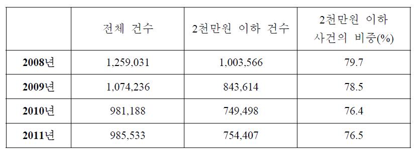 제1심 청구소송물가액별 건수 및 2천만원 이하 사건의 비중