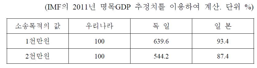 1인당 GDP를 고려한 수수료 수준