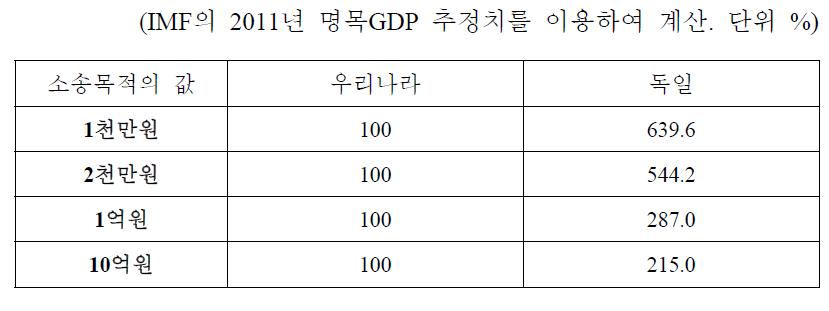 1인당 GDP를 고려한 수수료 수준