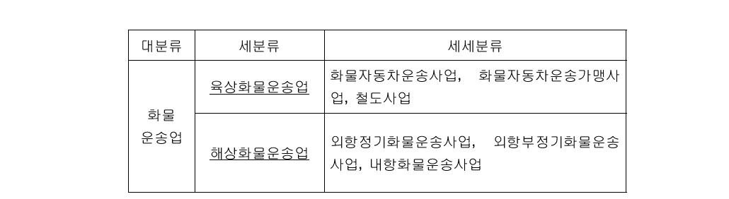 물류정책기본법 에 따른 물류사업의 범위