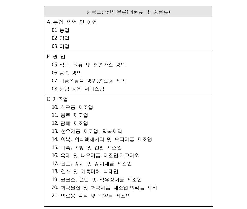 한국표준산업분류(대분류 및 중분류)