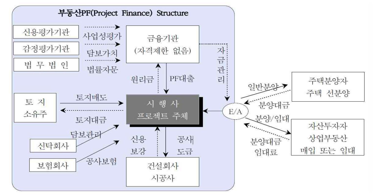 SPC를 활용한 부동산 개발의 구조