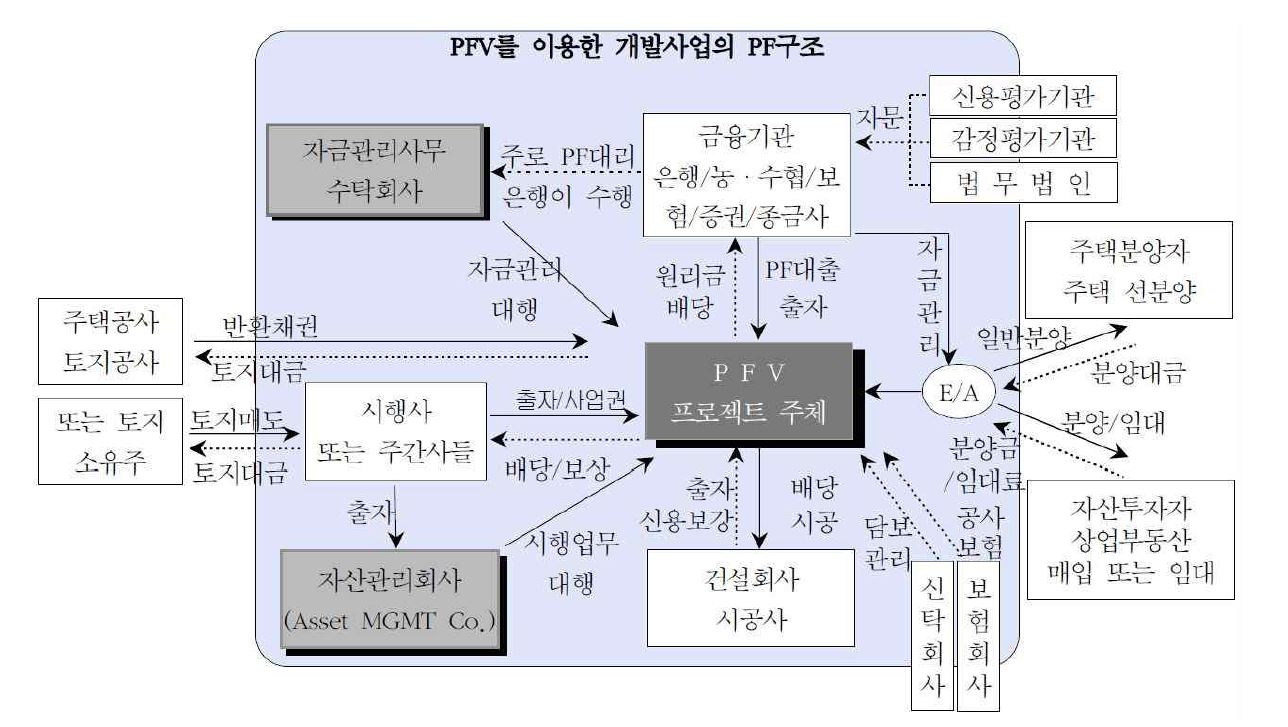 PFV를 활용한 부동산 개발의 일반적인 구조