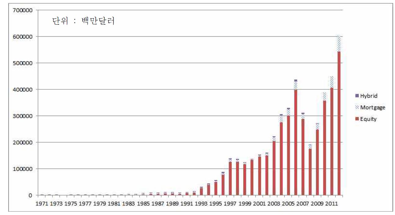 미국 REITs 시가총액 규모