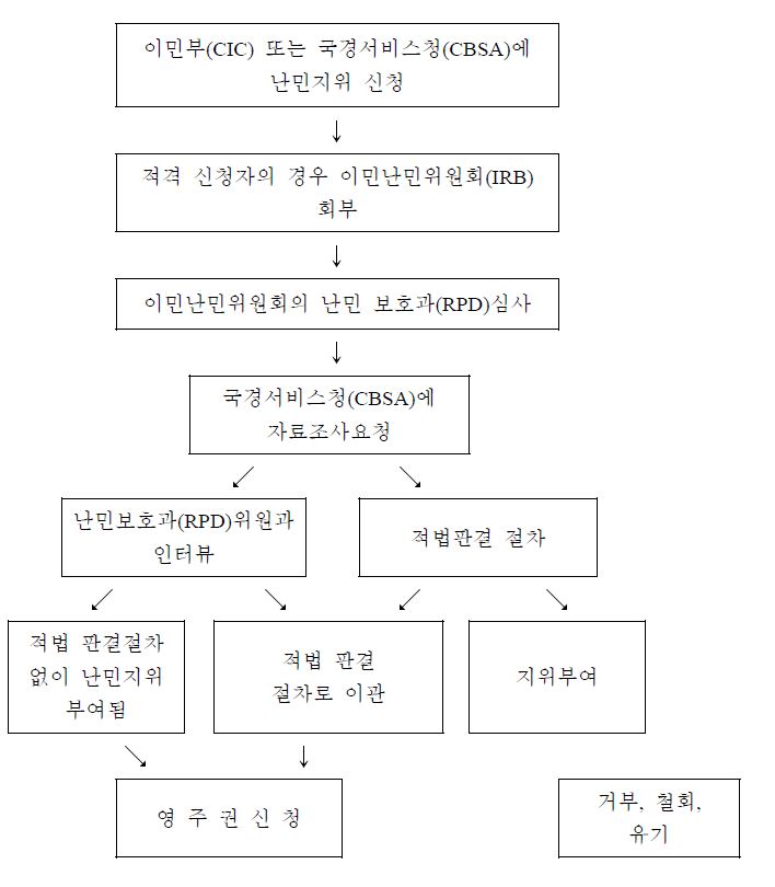 난민 지위결정 절차