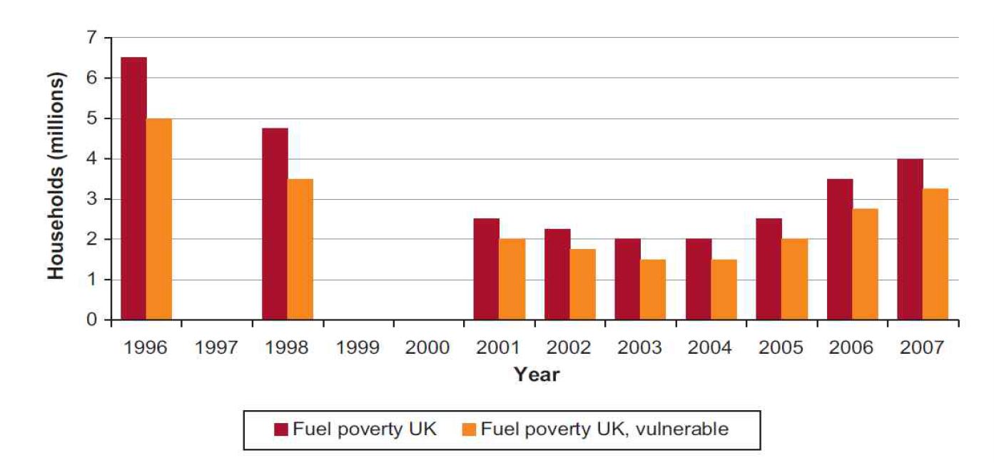 영국의 에너지 빈곤층(1996년-2007년)