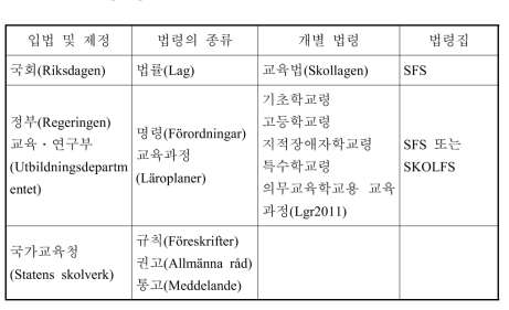 스웨덴 “교육법” 관계 법령의 체계