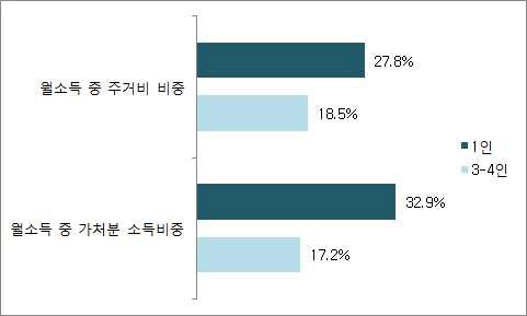 1인 가구의 주거비 부담