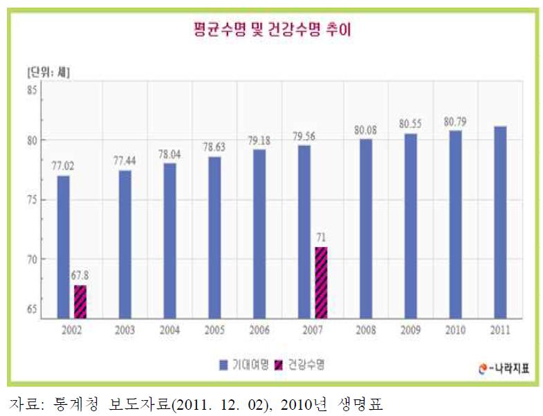 2010년 한국인 기대수명