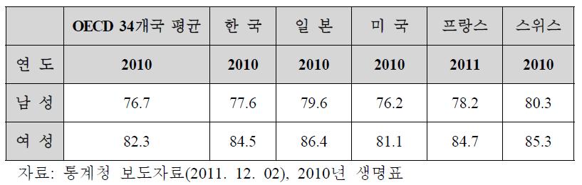 OECD 회원국 평균수명 비교