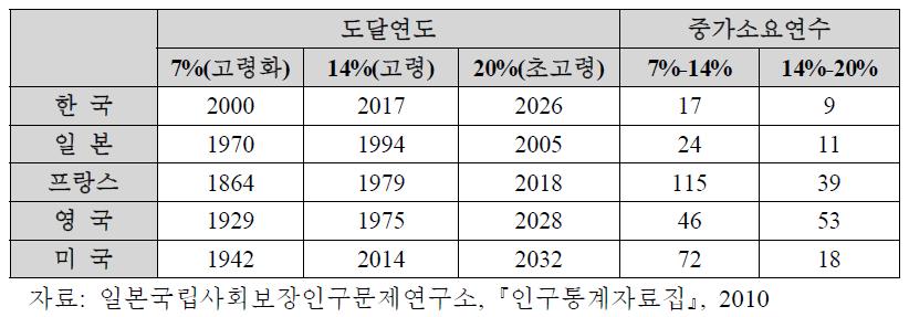 국가간 고령화율 비교와 전망