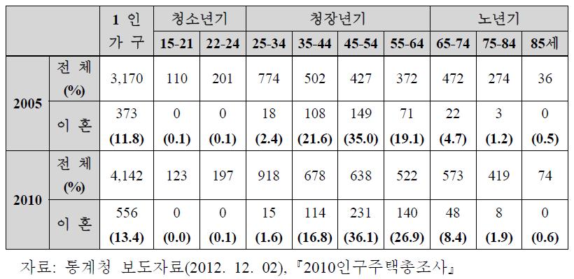 혼인상태 및 연령대별 1인 가구 현황