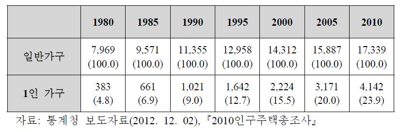 1인 가구의 규모(1980~2010)