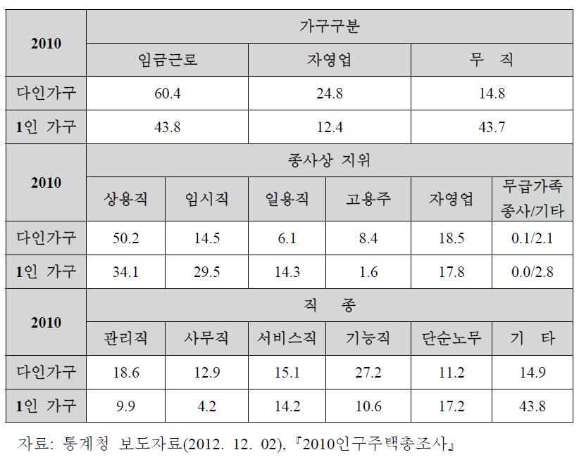 2010년 1인 가구 취업상태 및 직업유형(%)