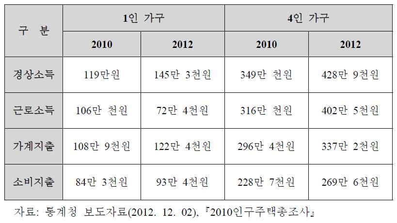 1인 가구 소득수준