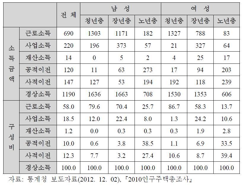 1인 가구 성별․연령별 소득비율