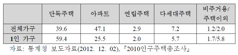 1인 가구 주거형태(%)