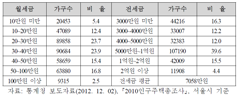 1인 가구 월세 및 전세금 지불 현황