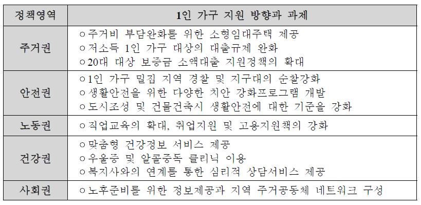 1인 가구의 지원방향과 과제