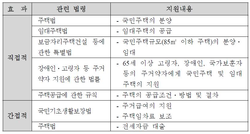 1인 가구 주거지원에 관한 법령