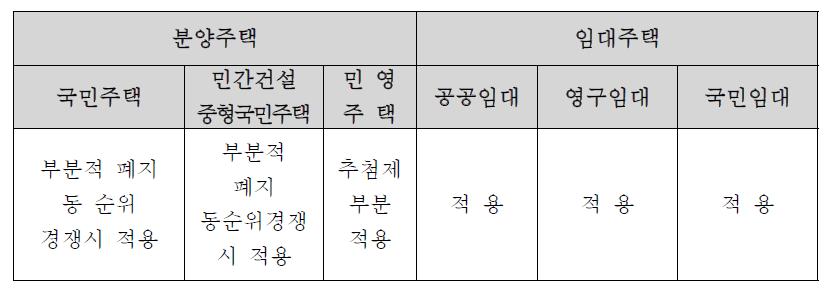 입주자 선정시 부양가족수 적용여부