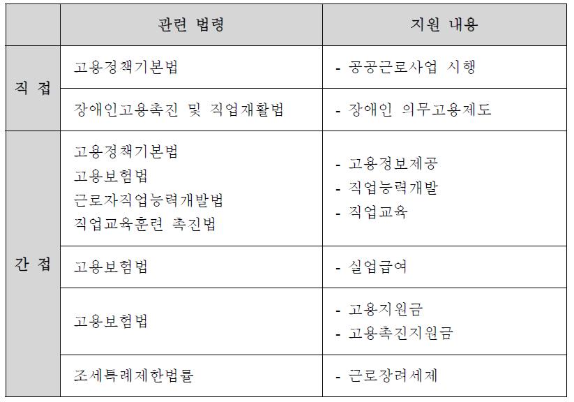 1인 가구 관련 고용지원 법제