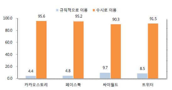 이용빈도에 따른 SNS 이용