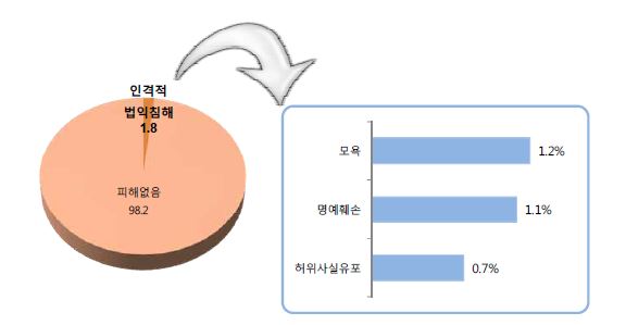 SNS에서의 인격적 법익침해 실태