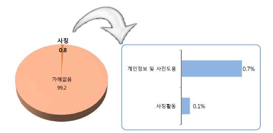 사칭 실태