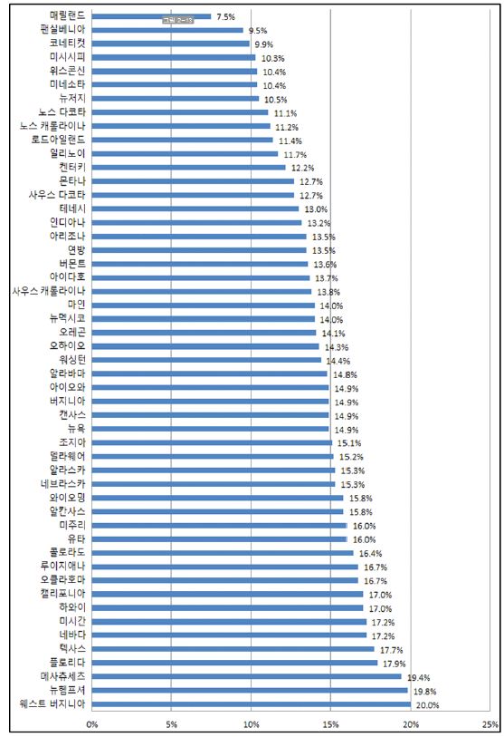 연방 및 각 주립 교도소별 50세 이상 수형자 비율