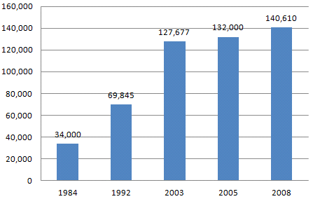 연방 및 주립 교도소 종신형 수형자 수(1984-2008)