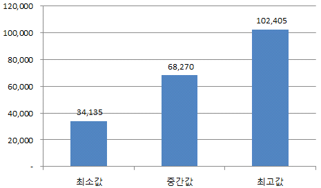 노인수형자 1인당 연평균 구금비용 추정치(2012)